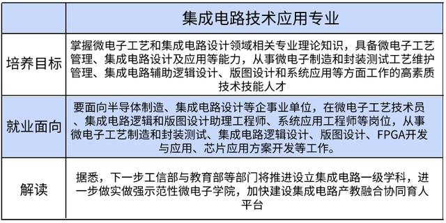 教育部增補九大專業(yè)，集成電路設(shè)計成2020高考招生新熱點